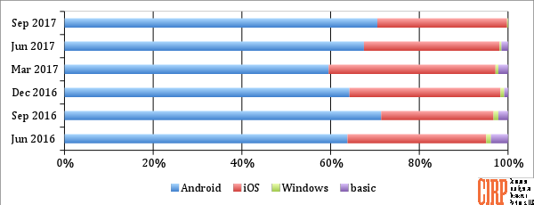 Chart 1: Operating System Share of Mobile Phone Activations
