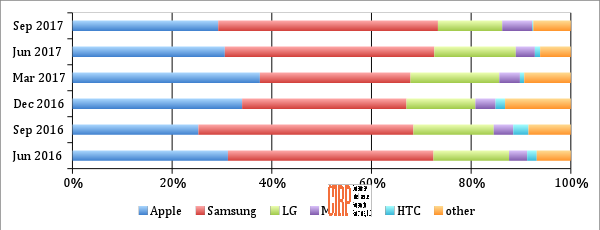 Chart 2: Brand Share of Mobile Phone Activations