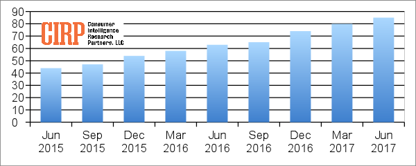Chart 1: US Amazon Prime Members (millions)