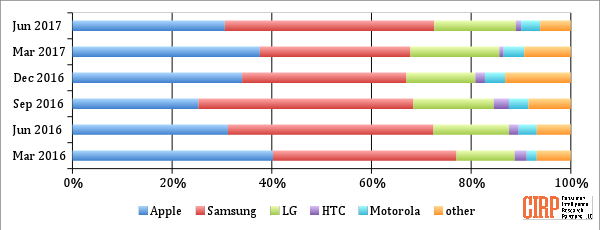 Chart 2: Brand Share of Mobile Phone Activations