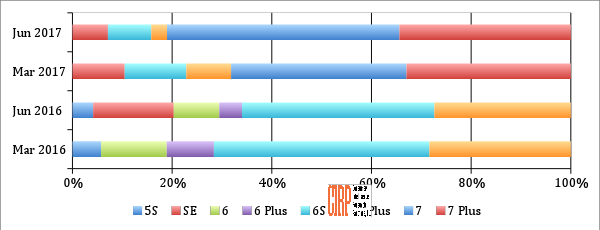 Chart 1: iPhone Models US Sales Mix, Fiscal Quarters
