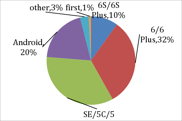 Chart 2: Previous OS and Model of iPhone Buyers, March 2017 quarter