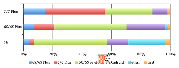 Chart 2: Previous OS and Model of iPhone Buyers, March 2017 quarter