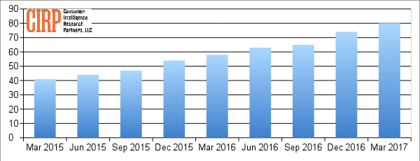 Chart 1: US Amazon Prime Members (millions)