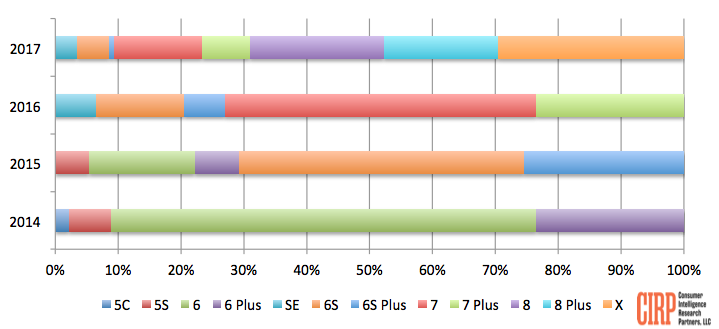 Chart 1: iPhone Models US Sales Mix, 30 days after launch of iPhone X, iPhone 7, iPhone 6S, and iPhone 6 