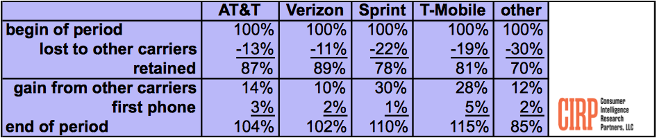 Table 1: Customer Gains and Losses by Carrier – 2017-Q2 