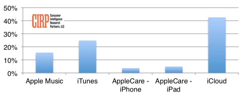 Chart 1: Services Penetration (twelve months as of March 2018)