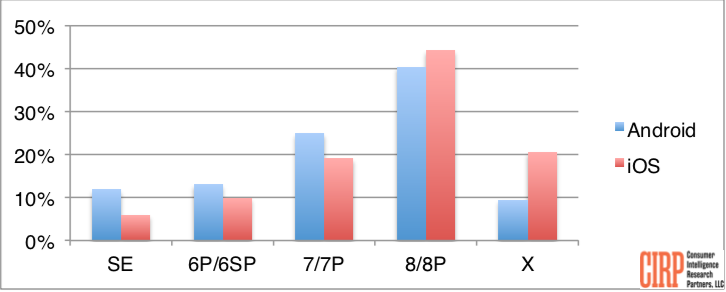 Chart 1: iPhone Model Purchased by Previous Operating System (six months ending March 2018)