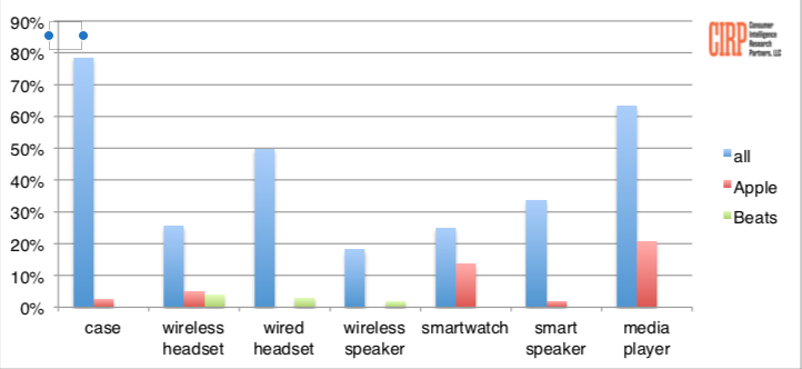 Chart 1: Other Products Attachment Rate (twelve months as of March 2018) - Percent of iPhone buyers: case, wired/wireless headset, speaker, smartwatch Percent of Apple customers: smart speaker, media player