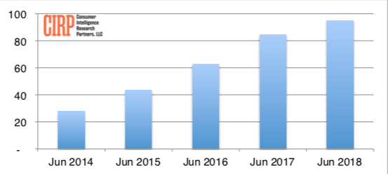 Amazon Growth Chart 2018