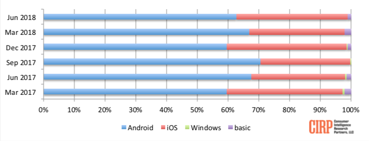 Chart 1: Operating System Share of Mobile Phone Activations