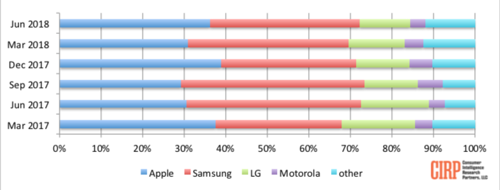 Chart 2: Brand Share of Mobile Phone ActivationsChart 2: Brand Share of Mobile Phone Activations
