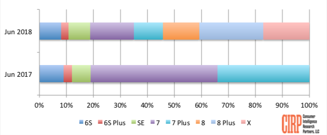 Chart 1: iPhone Models US Sales Mix, Fiscal Quarters