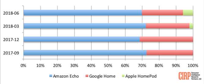 Chart 1: Share of US Installed Base