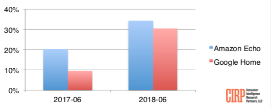 Chart 1: Percent of owners having more than one unit