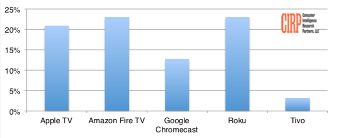 Chart 2: Media player brands (percent of all Apple product buyers, trailing 12 months, multiple brands allowed so figures sum to greater than 100%)