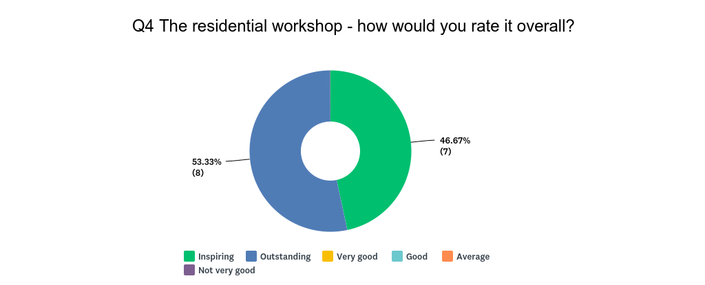Experience of the first residential
