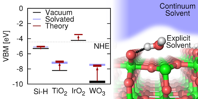 Image is reproduced from Ping, Y., Sundararaman, R. & Goddard, W. A. Solvation effects on the band edge positions of photocatalysts from first principles. Physical Chemistry Chemical Physics, DOI: 10.1093/C5CP05740J (2015). With permission of the PCCP Owner Societies. Using correlations between solvation shift and the type of surface and solvent, researchers are able to suggest approaches to engineer the band positions of surfaces in aqueous and non-aqueous solutions.