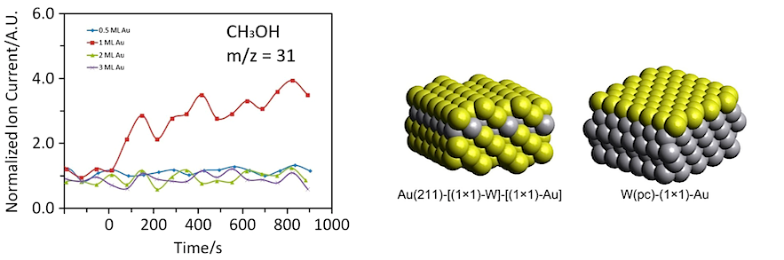 With kind permission from Springer Science+Business Media: Javier, A. et al. Overlayer Au-on-W Near-Surface Alloy for the Selective Electrochemical Reduction of carbon dioxide to Methanol: Empirical (DEMS) Corroboration of a Computational (DFT) Prediction. Electrocatalysis, DOI: 10.1007/s12678-015-0276-8 (2015). Copyright Springer Science+Business Media New York 2015.
