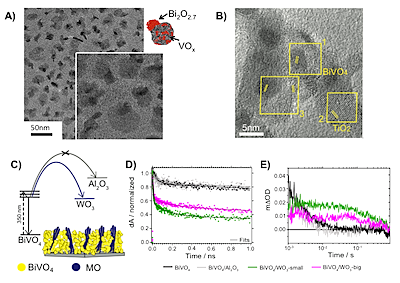Adapted with permission from Loiudice, A. et al. Assembly and Photocarrier Dynamics of Heterostructured Nanocomposite Photoanodes from Multicomponent Colloidal Nanocrystals. Nano Letters (2015), DOI: 10.1021/acs.nanolett.5b03871 (2015). Copyright (2015) American Chemical Society. A) TEM image of the Bi2O2.7/VOx heterodimers; B) TEM image of the BiVO4/TiO2 nanocomposite; C) Schematic of energetics; D, E) Transient absorption in the picosecond and second time scales, respectively.