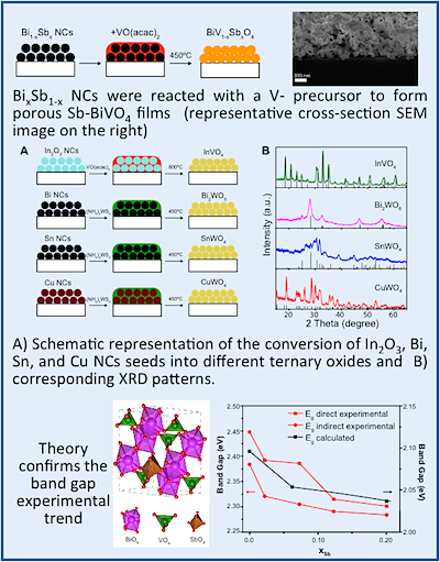 Reprinted with permission from Loiudice, A. et al. Bandgap Tunability in Sb-Alloyed BiVO 4 Quaternary Oxides as Visible Light Absorbers for Solar Fuel Applications. Advanced Materials, DOI: 10.1002/ adma . 201502361 (2015). Copyright (2015) WILEY.