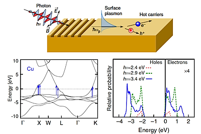The images in Sundararaman, R., Narang, P., Jermyn, A. S., Goddard, W. A. & Atwater, H. A. Theoretical predictions for hot-carrier generation from surface plasmon decay. Nature Communications 5, 8, DOI: 10.1038/ncomms6788 (2014) are licensed under a Creative Commons Attribution 4.0 International License (http://creativecommons.org/licenses/by/4.0/).
