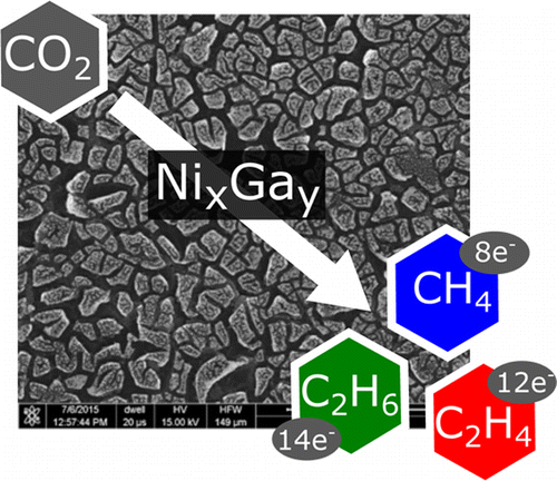 Images are adapted with permission from Torelli, D. A., Francis, S.A. et al. Nickel–Gallium-Catalyzed Electrochemical Reduction of CO2 to Highly Reduced Products at Low Overpotentials. ACS Catalysis, 6, 2100-2104, DOI: 10.1021/acscatal.5b02888 (2016). Copyright (2016) American Chemical Society.