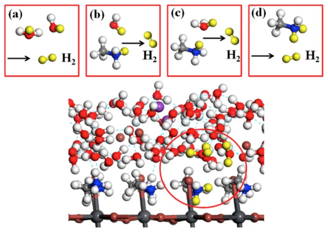 Reprinted from Wang, L., Xiao, H., Cheng, T., Li, Y., Goddard, W. A. Pb-Activated Amine-Assisted Photocatalytic Hydrogen Evolution Reaction on Organic–Inorganic Perovskites. Journal of the American Chemical Society, DOI: 10.1021/jacs.7b12028 (2018). Four possible reaction pathways for photocatalytic H2 generation on the MAPbI3 surface. The upper figure illustrates which H precursors form the H2 product, whereas the lower figure shows the structural model and origins of reactants. The two purple balls are the doped potassium atoms.