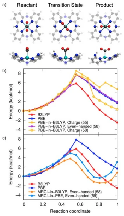Reprinted from Welborn, M., Manby, F., Miller, T. Even-handed subsystem selection in projection-based embedding. The Journal of Chemical Physics, 149, 144101, DOI: https://doi.org/10.1063/1.5050533 (2018) Embedding calculations on the formation of a hydrogen bond between a cobalt aminopyridine complex and a bound CO2 molecule. (a) Reactant, transition state, and product geometries illustrated with opaque subsystem A atoms and transparent subsystem B atoms. Two views are shown for each geometry. (b) B3LYP, PBE, and PBE-in-B3LYP energy profiles, with three methods of LMO selection for the last. (c) Energy profiles from MRCI embedded in B3LYP and in PBE using even-handed LMO selection. All curves are referenced to an energy of zero at the reactant geometry. The number of occupied LMOs in subsystem A is given in parentheses (out of 121 total).