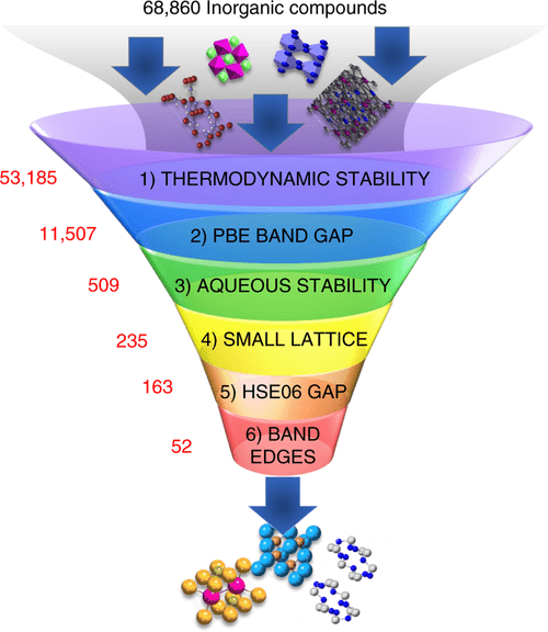 Reprinted from Singh, A., Montoya, J., Gregoire, J., Persson, K. Robust and synthesizable photocatalysts for CO2 reduction: a data-driven materials discovery. Nature Communications, 10, 443, DOI: https://doi.org/10.1038/s41467-019-08356-1 (2019)