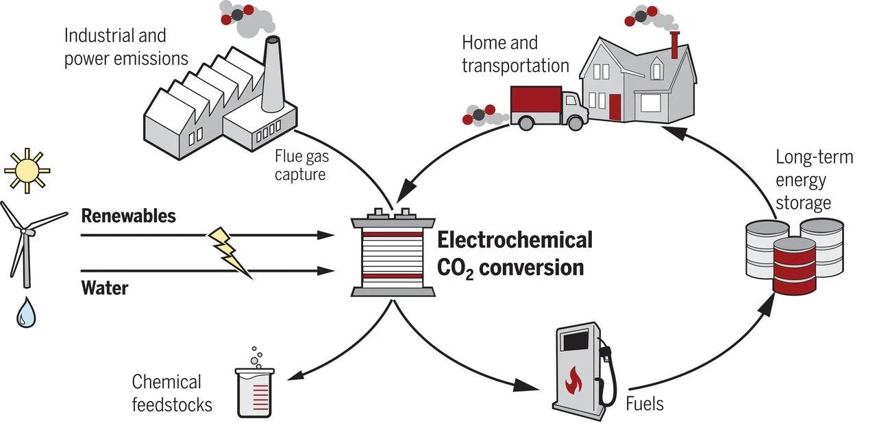 Reprinted from De Luna, P., Hahn, C., Higgins, D., Jaffer, S., Jaramillo, T., Sargent, E. What would it take for renewably powered electrosynthesis to displace petrochemical processes? Science, 364 (6438), DOI: 10.1126/science.aav3506 (2019). Reduction of CO2 using renewably sourced electricity could transform waste CO2 emissions into commodity chemical feedstocks or fuels.