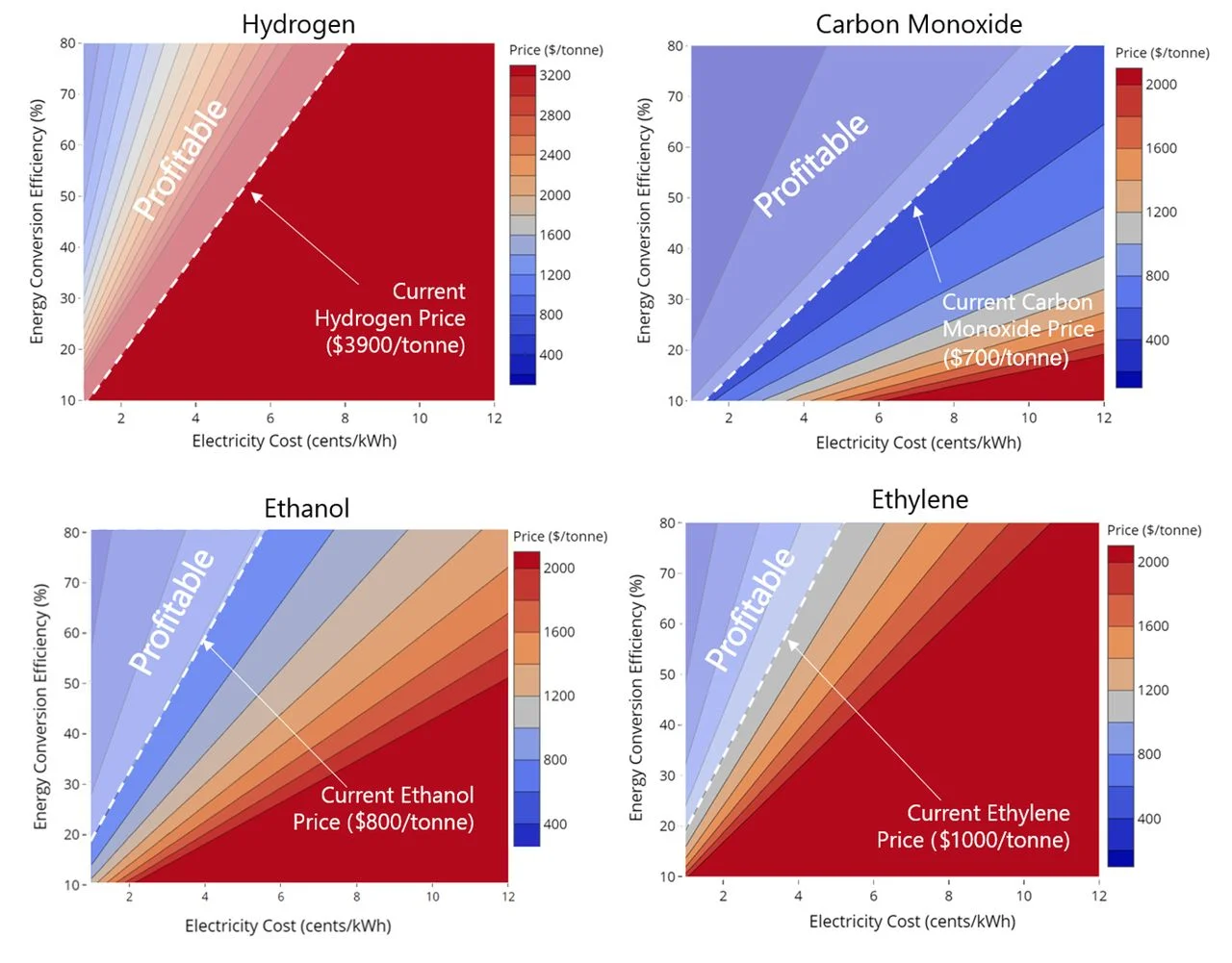 Reprinted from De Luna, P., Hahn, C., Higgins, D., Jaffer, S., Jaramillo, T., Sargent, E. What would it take for renewably powered electrosynthesis to displace petrochemical processes? Science, 364 (6438), DOI: 10.1126/science.aav3506 (2019). The graphs show technoeconomic analyses of hydrogen, carbon monoxide, ethanol, and ethylene costs as a function of electrolyzer energy conversion efficiency and electricity costs. The area above the white dashed line in lighter color indicates profitable production costs based on average global prices.