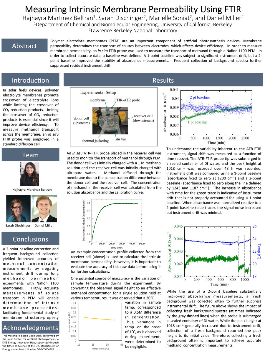 Measuring Intrinsic Membrane Permeability Using FTIR