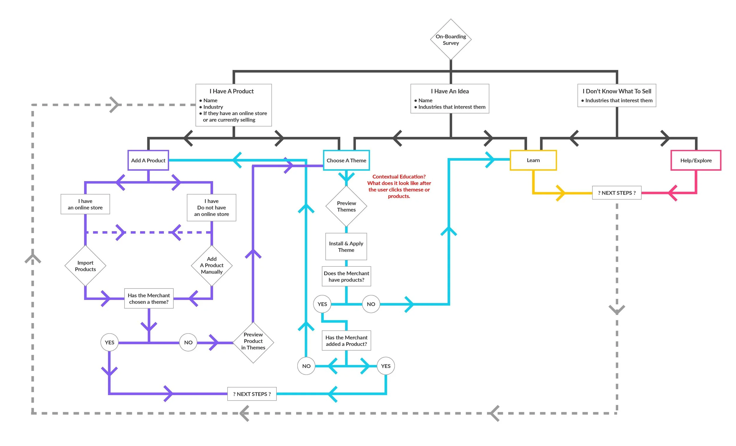 Next Steps Get Started_User Flow-page-001.jpg
