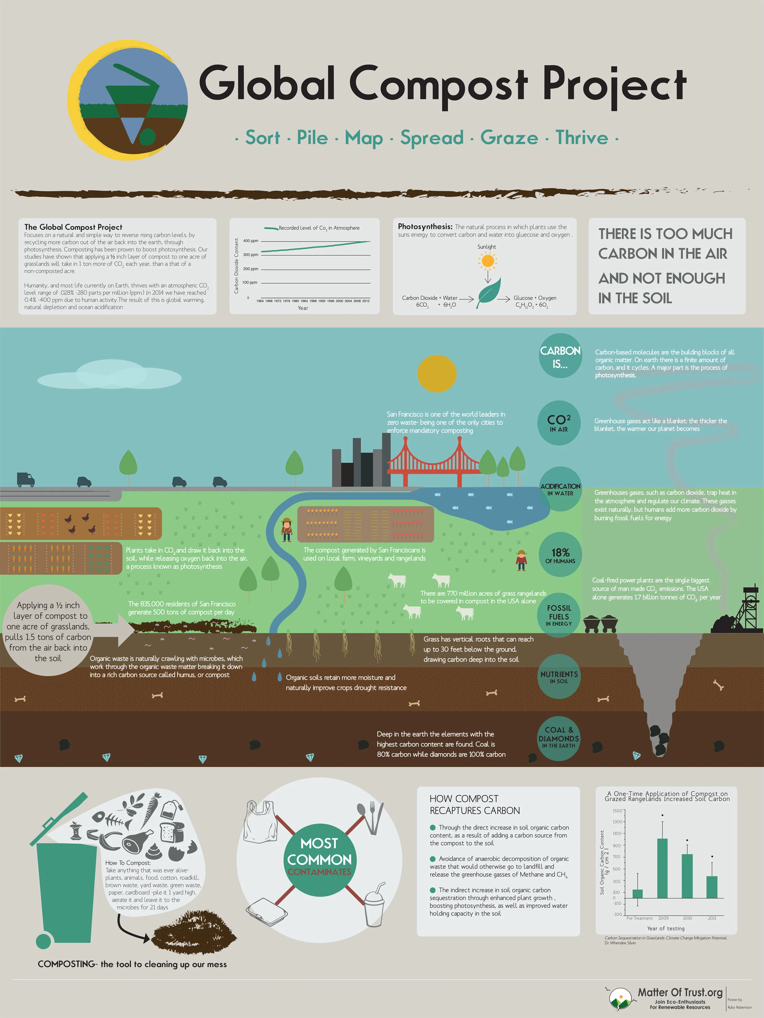 Matter of Trust | Global Compost Project 