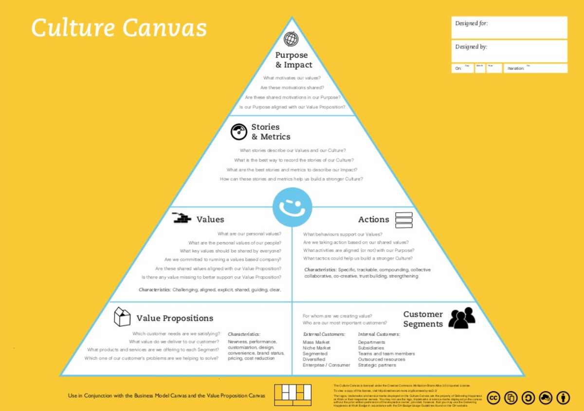 Developed by Javier Muñoz of Delivering Happiness in 2012