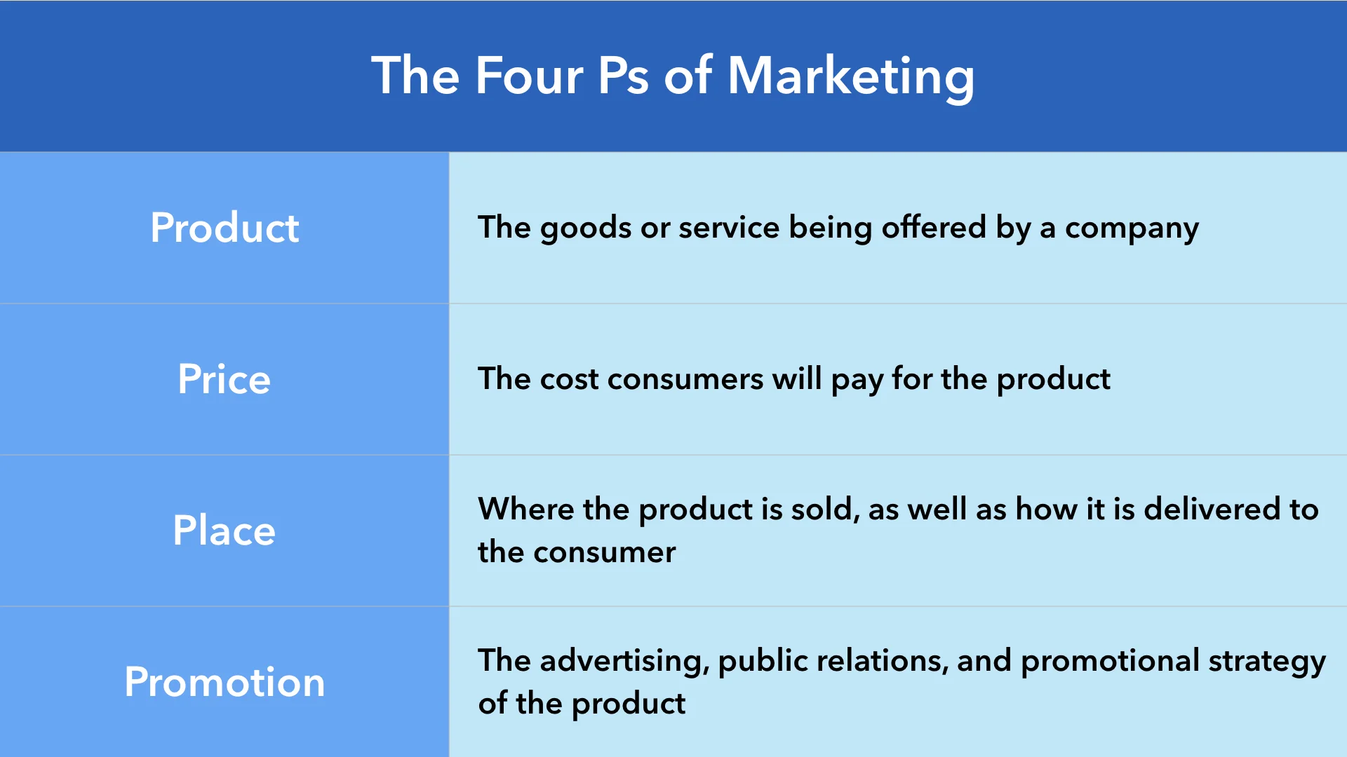 How Apple Used The Four Ps Of Marketing To Sell The Iphone 7 Orlando Marketing Design Agency Redfork Marketing