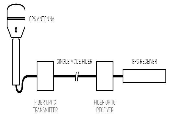 GPS Fiber Optic Links