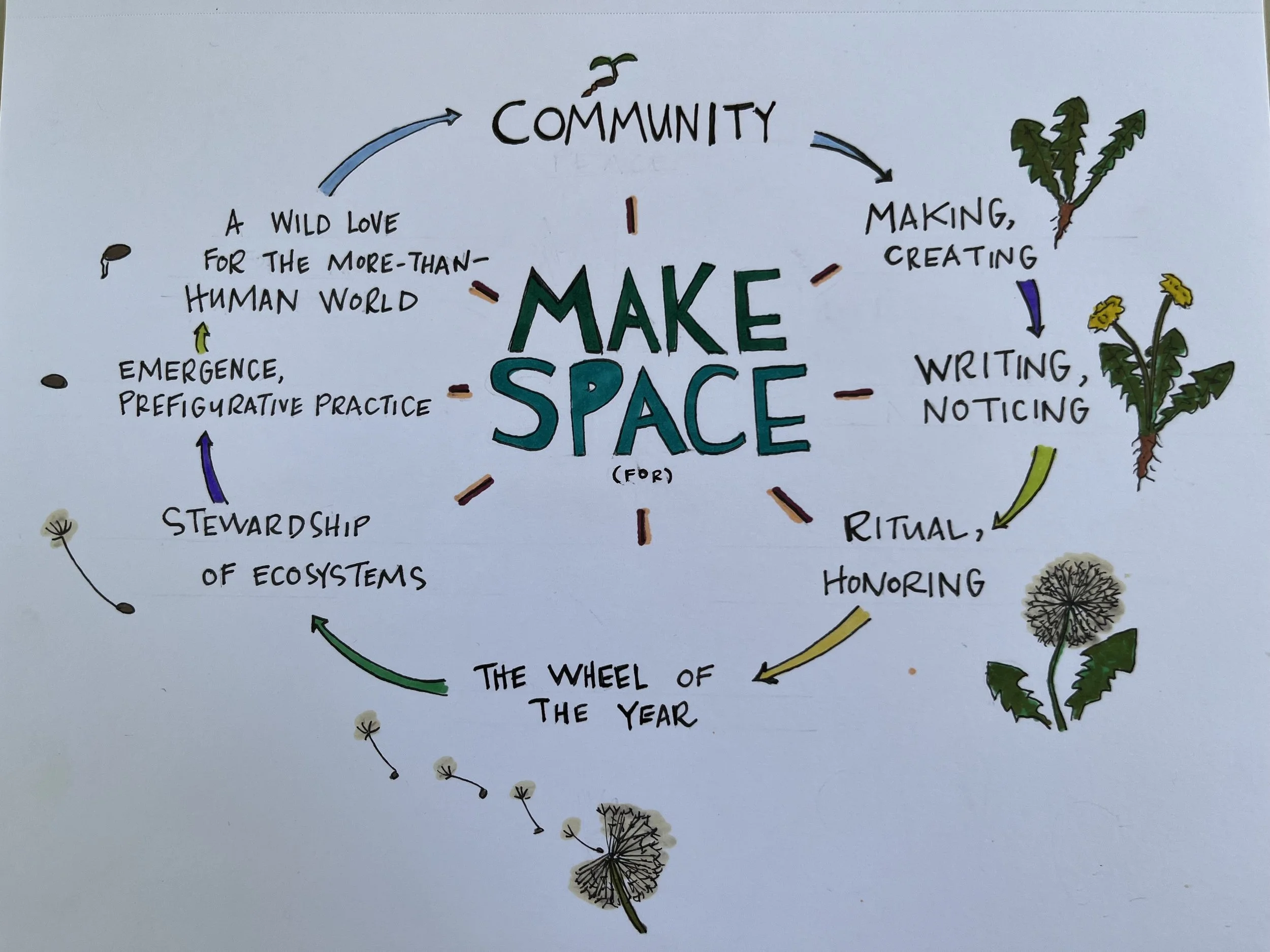 dandelion inspired circular wheel chart about a community writing art organization