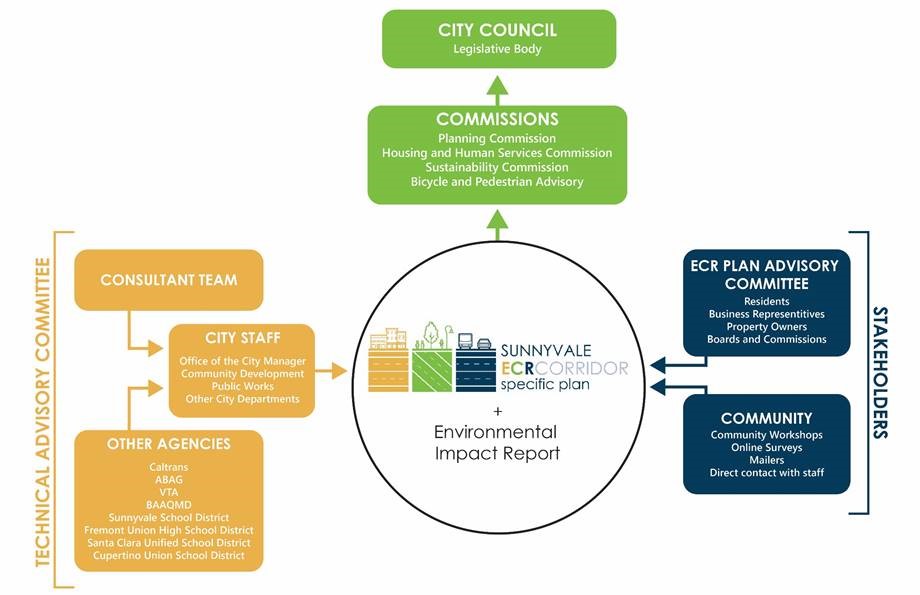 El Camino Real Corridor Specific Plan organizational chart. Click on image to enlarge.