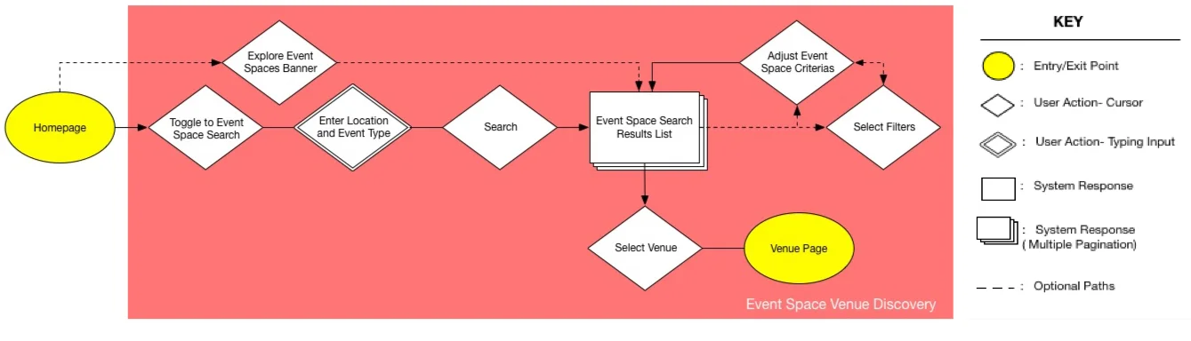 Proposed Discovery Flow.jpg