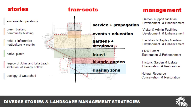 Transects_Land Morphology_Leach Garden.jpg