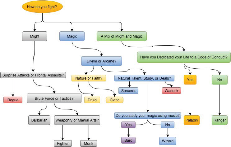 D&D_Flowcharts__Page_01.jpg