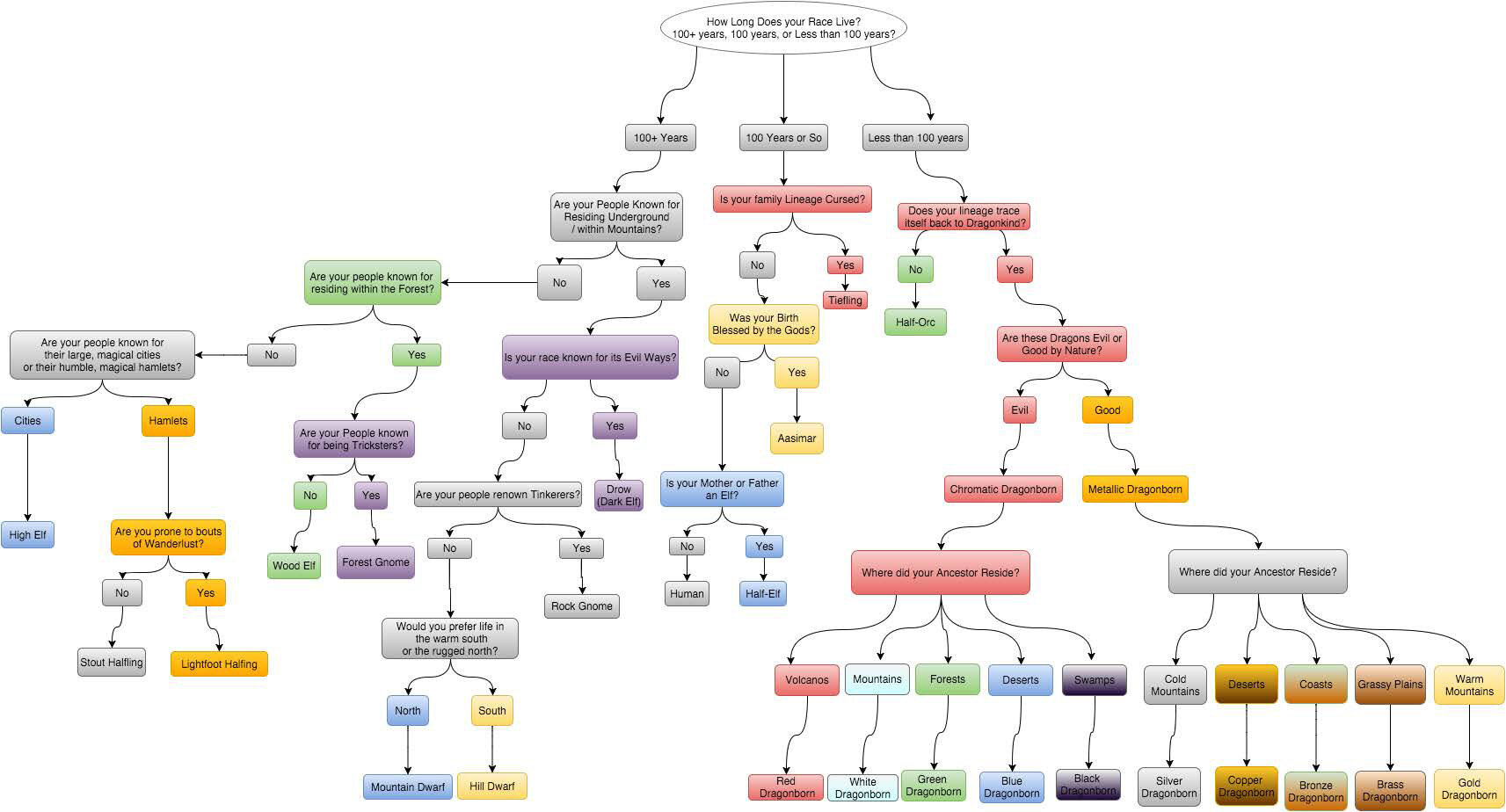 D&D_Flowcharts__Page_02.jpg