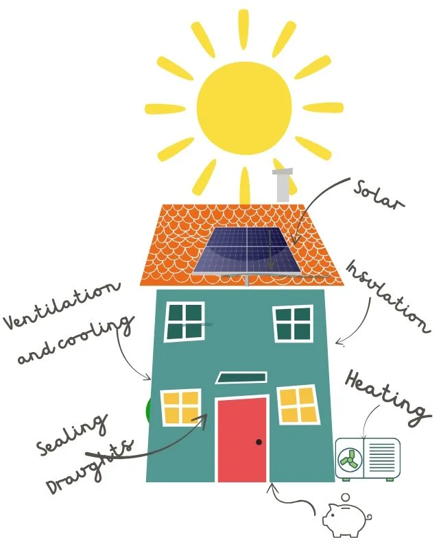 Retrofitting for Every Budget - or None!