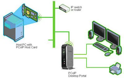 This ThinClient solution uses the PCoIP protocol to transmit pixels over the internet or a private network. The bitrate transfer is increased via hardware using a host and client card.
