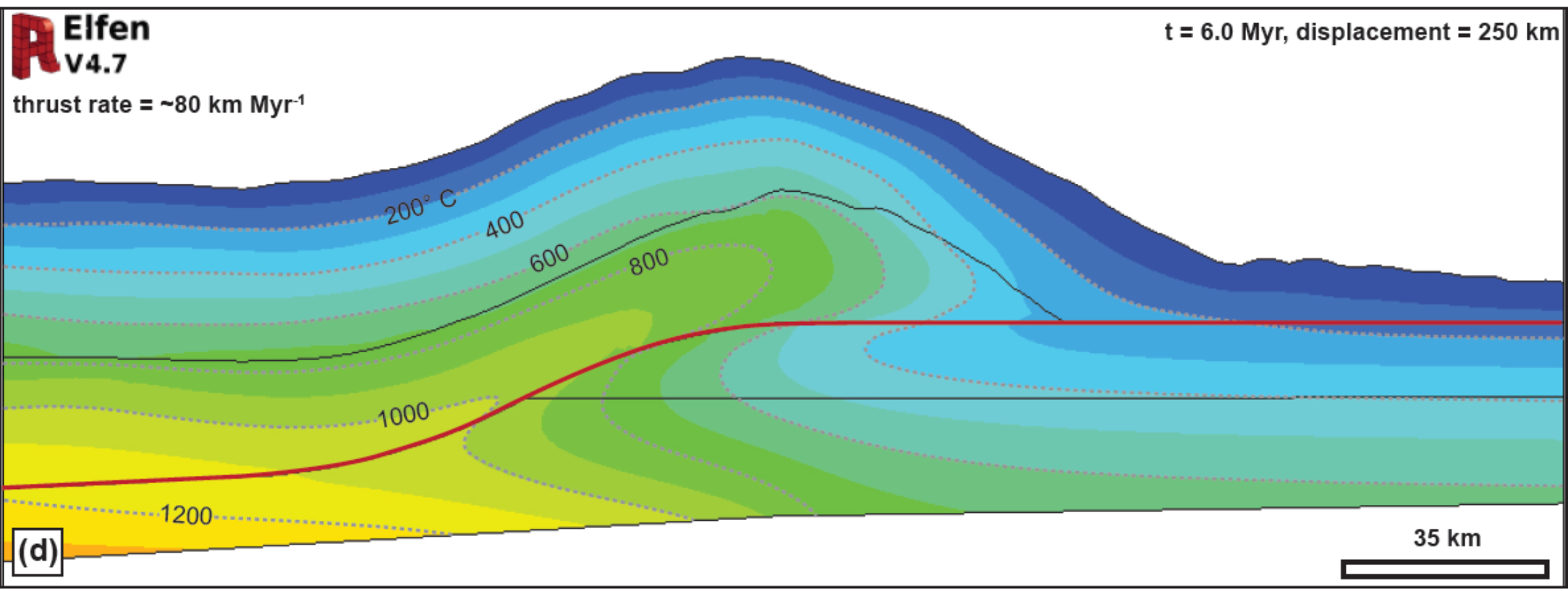 Nodal temperature results of a finite-element model of a tapered thrust wedge with single fault. In this model, the maximum thrust rate is ~80 km/Myr and the thermal distribution shown is after 6.0 Myr of motion and a total lateral (right-directed) displacement of 250 km. Deformation of the isotherms is the result of very rapid thrusting, which also results in footwall heating at rates up to 160° C/Myr. Although this model yields some first-order constraints on footwall heating rates, it lacks the influence of key processes such as erosion, mechanical weakness due to heating, and isostasy, all of which are currently being developed in our group. Figure modified from Thigpen et al. (accepted) manuscript in GSA Special Publication on Linkages and Feedbacks in Orogenic Systems.