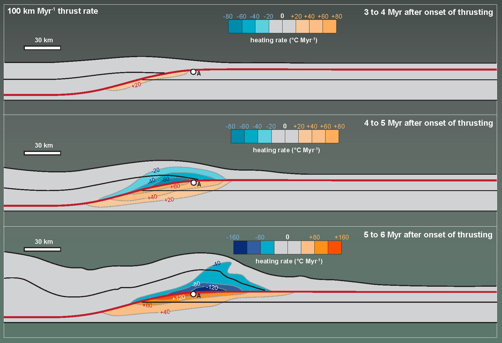 Rate of temperature change in simple beam models (shown in previous figure) with a maximum thrust displacement rate of ~80 km/Myr at (top) 3-4 Myr after onset of thrusting, (middle) 4-5 Myr after onset of thrusting, and (bottom) 5-6 Myr after onset of thrusting. Note that the maximum heating rates of >120° C/Myr recorded in the bottom figure are confined to the immediate footwall <1 km beneath the thrust. Also note that the spatial extent of rapid heating rates (i.e. >40° C) is much less than that observed in models with slower thrust rates. This indicates that although increasing thrust rate can increase footwall heating rate (and by association hanging wall cooling rate), the predicted spatial extent of the effect is subsequently reduced and in some cases may be difficult to separate from near fault thermal processes such as shear heating. Figure modified from Thigpen et al. (accepted) manuscript in GSA Special Publication on Linkages and Feedbacks in Orogenic Systems.