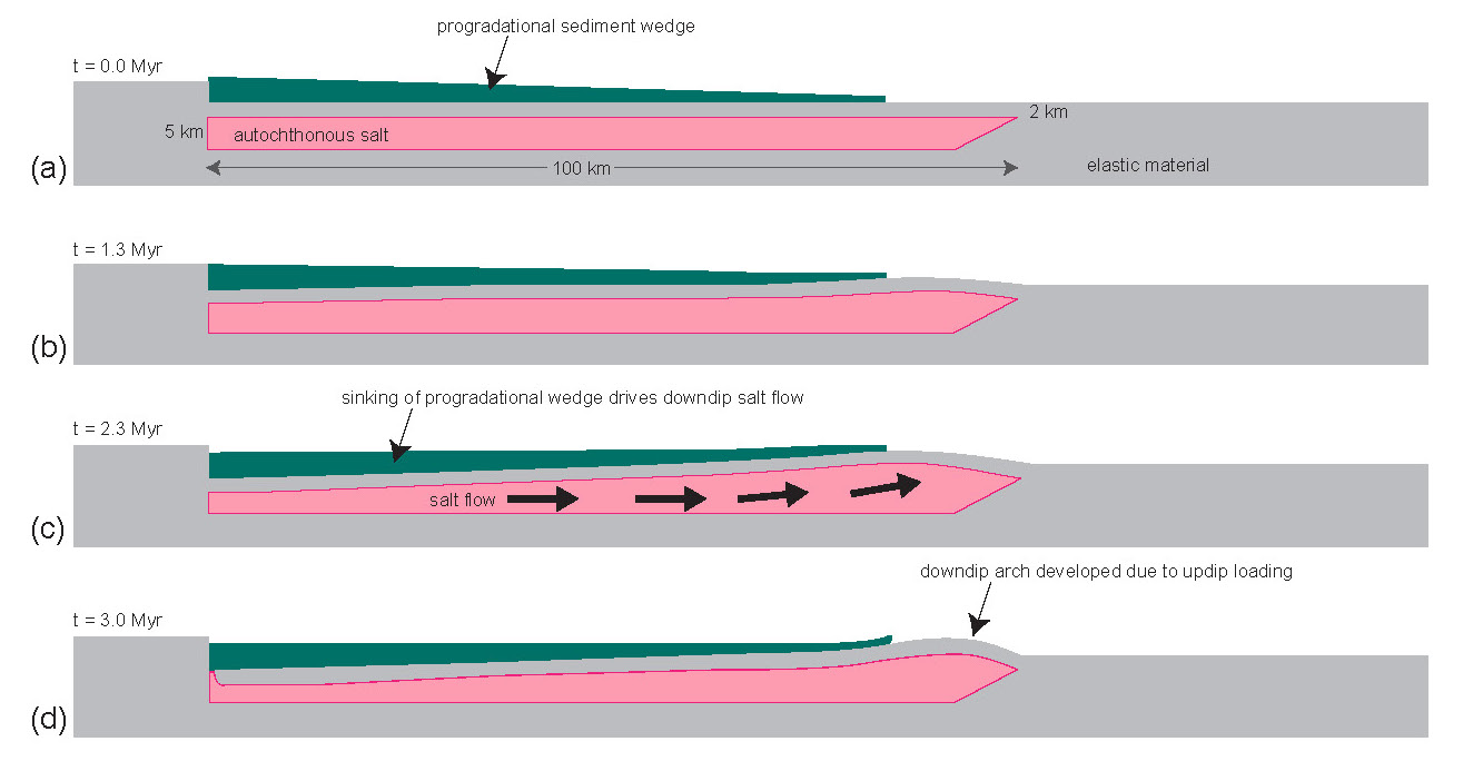 Set-up of simplified preliminary model (shown below) designed to test development of margin-scale halostatic pressure. (a) At t=0.0 Myr, an autochthonous salt layer 5 km thick (pink) is overlain by an elastic material (gray) 2 km thick, which is in turn overlain by a progradational sediment wedge (teal) that thins in the basinward direction. (b-d) From t=1.3 Myr to t=3.0 Myr, differential gravitational loading of the salt layer by the sediment wedge drives salt from left to right, resulting in the development of an uplifted arch at the basinward end of the model. An elastic material without a defined failure envelope was chosen for the roof carapace to prevent failure and allow the maximum possible halostatic pressure and differential stress to be generated at the downdip end of the margin.