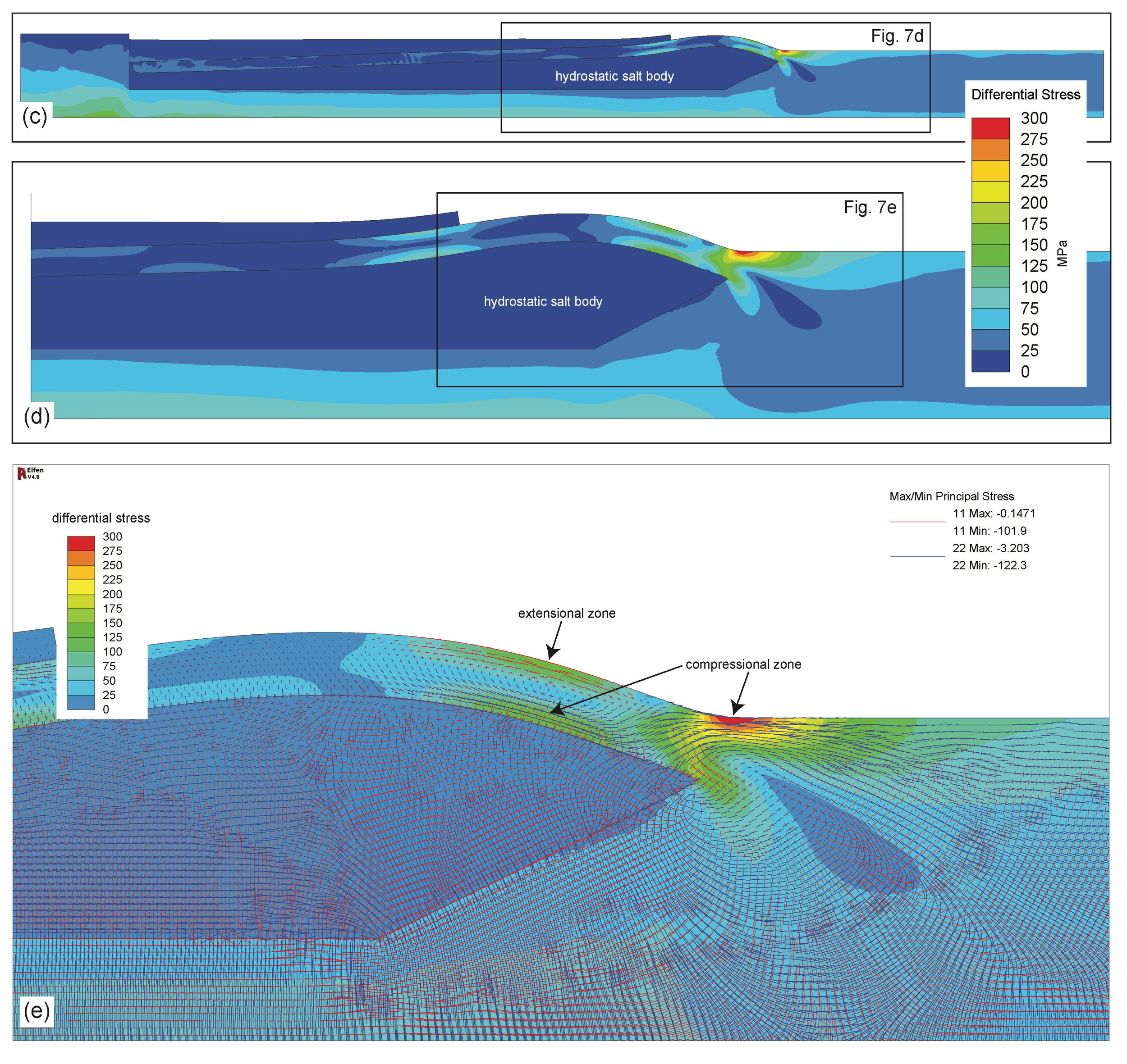 Results of simplified preliminary model shown above. An elastic material was chosen for the cover sequence to prevent failure of the roof and determine the maximum pressure load that could be placed on the roof in the downdip end of the halostatic system. (c-e) Differential stress (max. stress minus min stress in the plane strain model) after 3 Myr of sediment loading. (d) Differential stress shows two compressional 'hotspots' on the underside of the downdip end of the arch (salt-roof carapace contact) and in the toe of the system where thrust faulting is often observed in natural systems. An extensional hotspot (>175 MPa diff. stress) is also recognized on the surface of the downdip arch. All three zones would be primary regions for failure localization in most natural systems. (e) Contours of differential stress overlain with vector orientations of minimum (red) and maximum (blue) compressive stress to show the complexity of the stress (and presumably strain) field that develops in these systems. It is important to note that all of these results are modeled as drained conditions, so pore pressure is not currently considered. 
